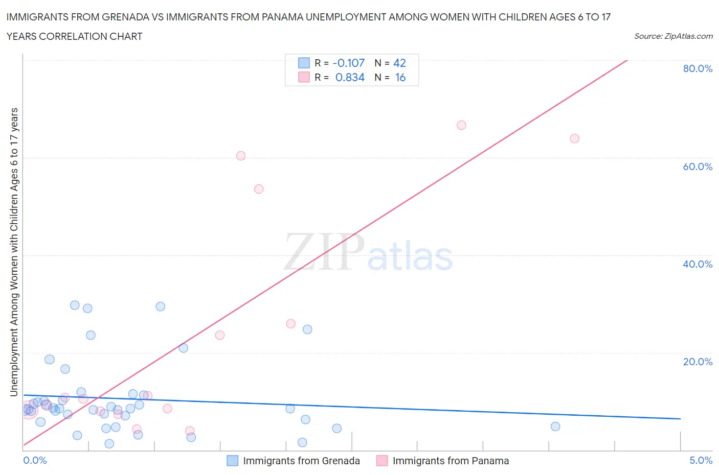 Immigrants from Grenada vs Immigrants from Panama Unemployment Among Women with Children Ages 6 to 17 years