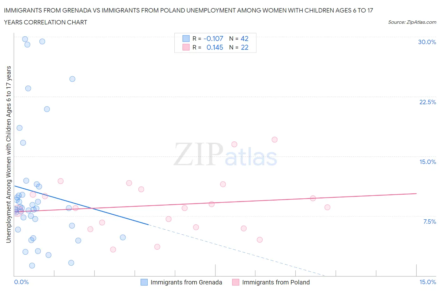 Immigrants from Grenada vs Immigrants from Poland Unemployment Among Women with Children Ages 6 to 17 years