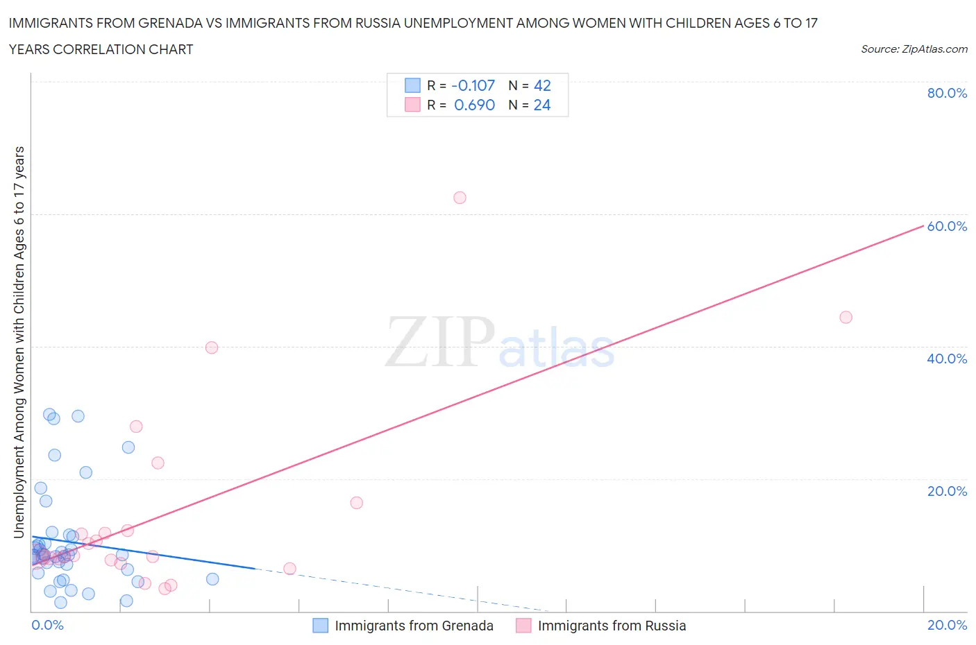 Immigrants from Grenada vs Immigrants from Russia Unemployment Among Women with Children Ages 6 to 17 years