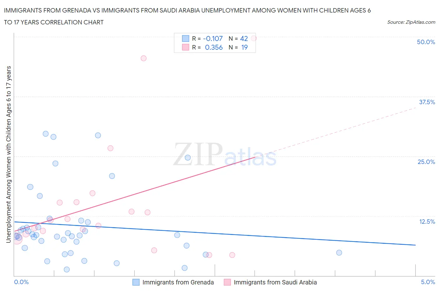 Immigrants from Grenada vs Immigrants from Saudi Arabia Unemployment Among Women with Children Ages 6 to 17 years