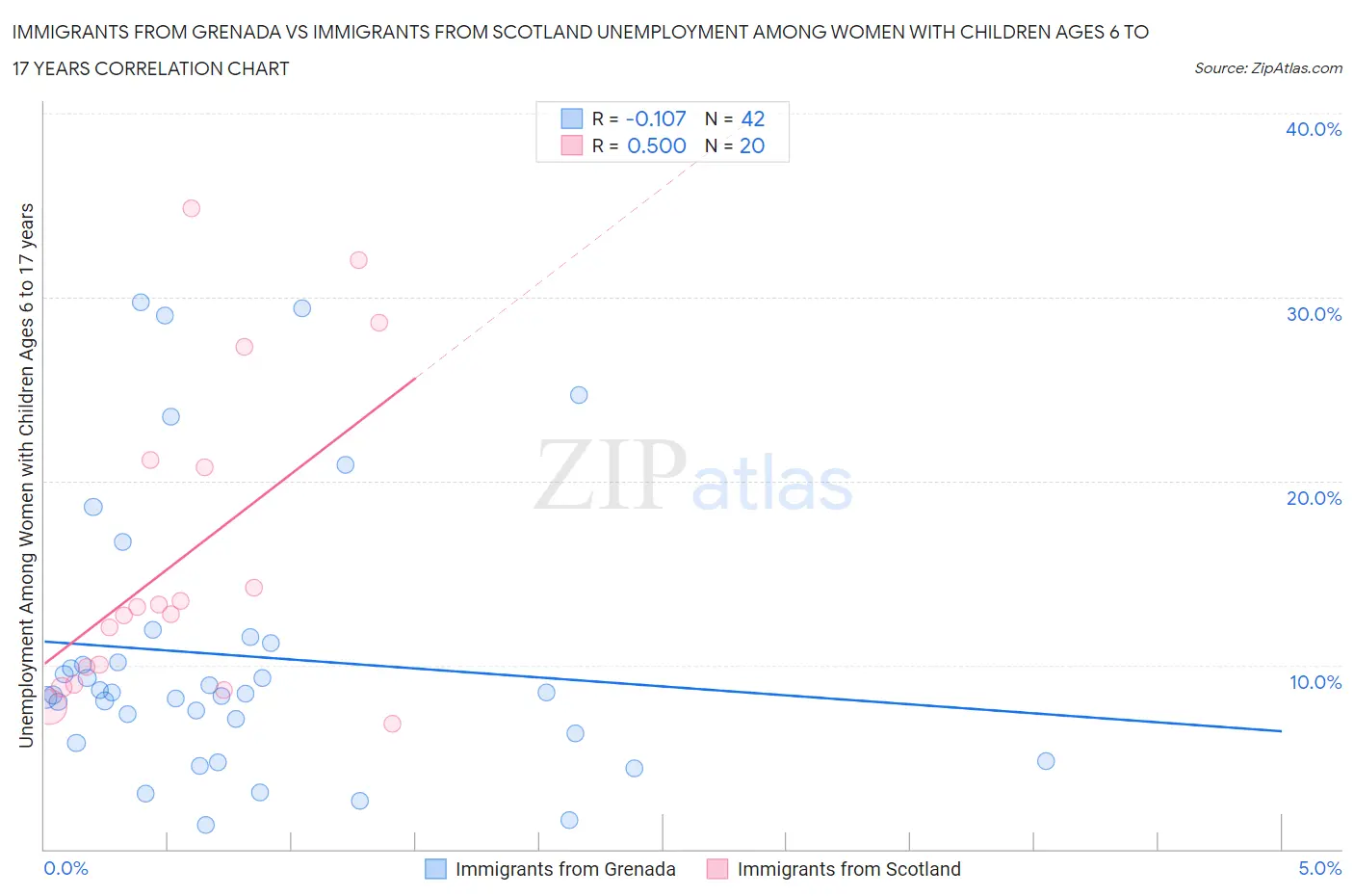 Immigrants from Grenada vs Immigrants from Scotland Unemployment Among Women with Children Ages 6 to 17 years