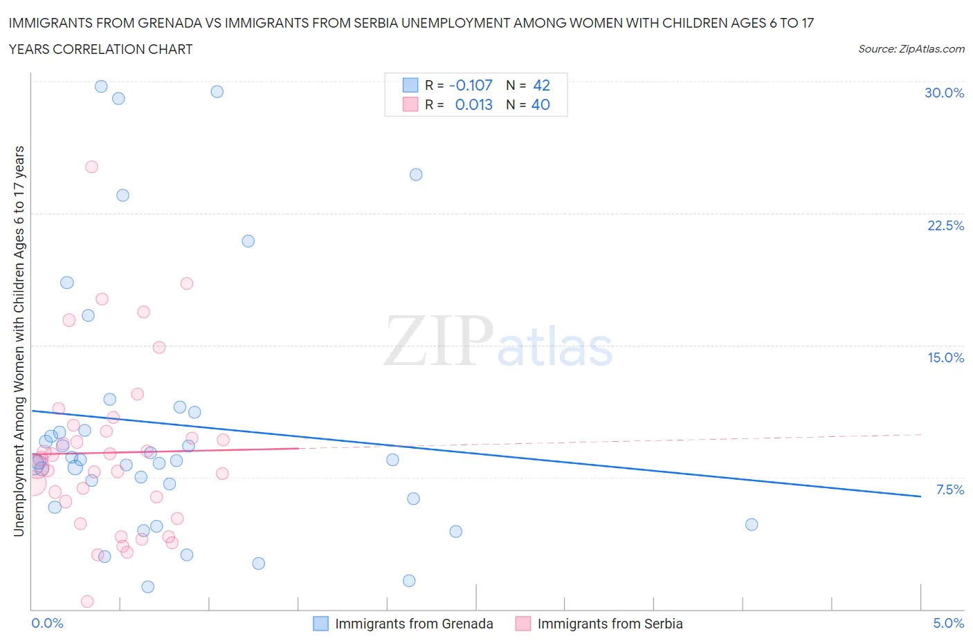 Immigrants from Grenada vs Immigrants from Serbia Unemployment Among Women with Children Ages 6 to 17 years