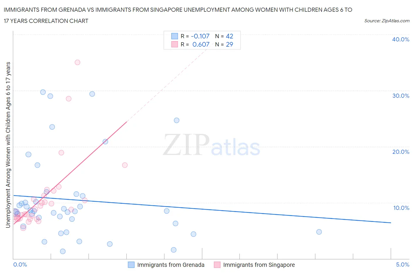 Immigrants from Grenada vs Immigrants from Singapore Unemployment Among Women with Children Ages 6 to 17 years