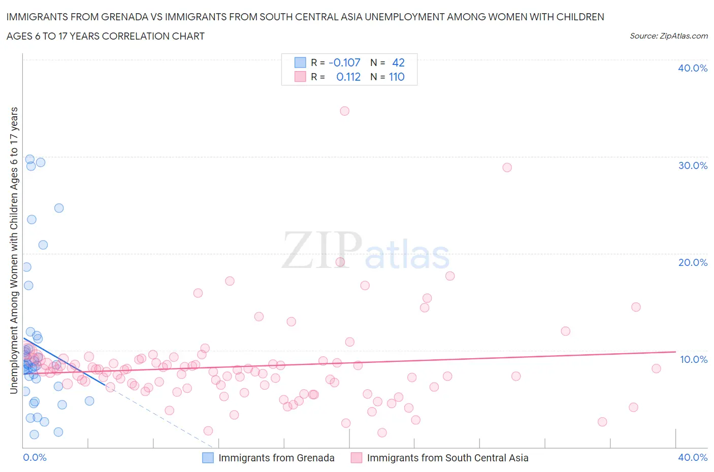 Immigrants from Grenada vs Immigrants from South Central Asia Unemployment Among Women with Children Ages 6 to 17 years