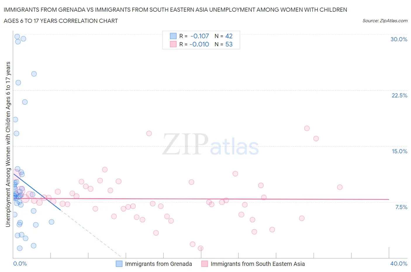 Immigrants from Grenada vs Immigrants from South Eastern Asia Unemployment Among Women with Children Ages 6 to 17 years