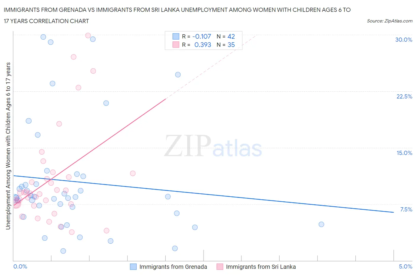 Immigrants from Grenada vs Immigrants from Sri Lanka Unemployment Among Women with Children Ages 6 to 17 years