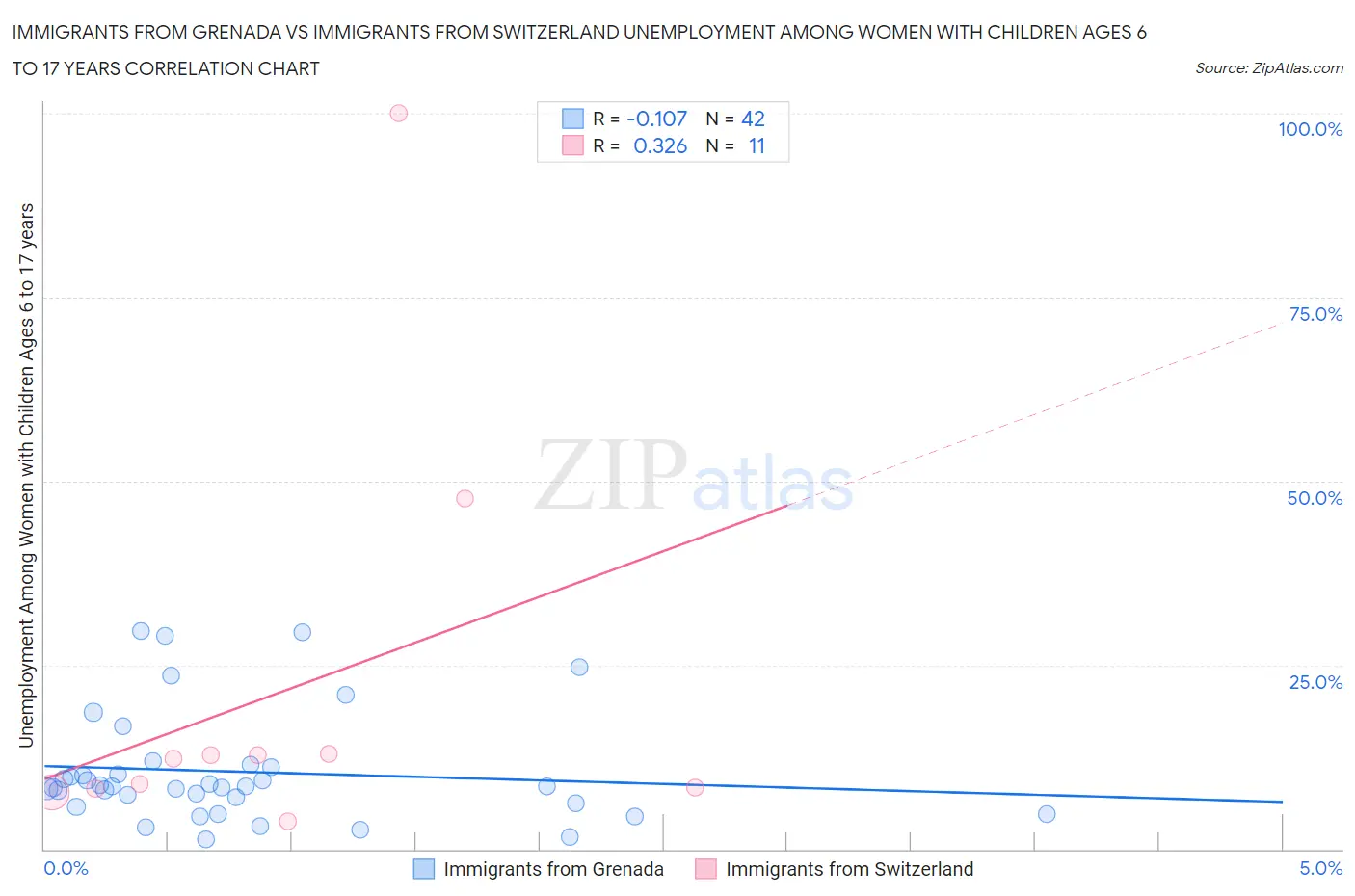 Immigrants from Grenada vs Immigrants from Switzerland Unemployment Among Women with Children Ages 6 to 17 years