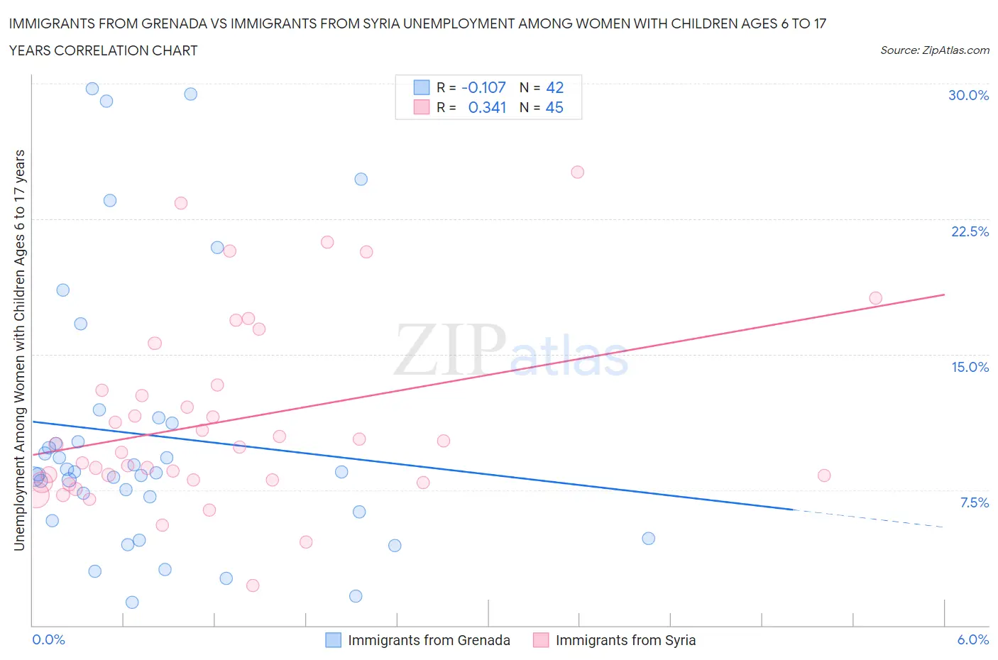 Immigrants from Grenada vs Immigrants from Syria Unemployment Among Women with Children Ages 6 to 17 years