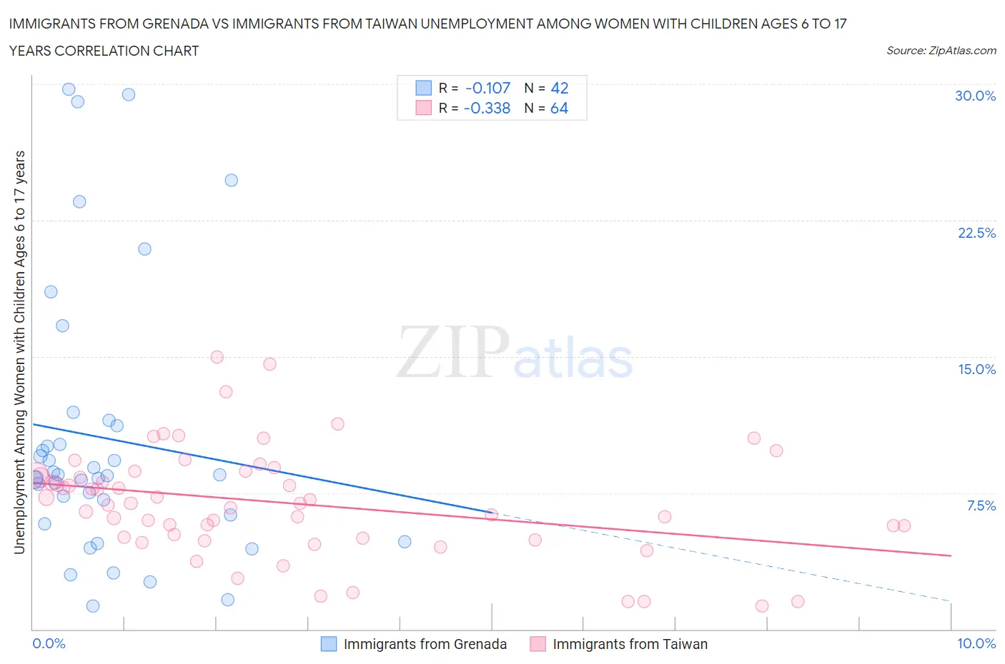 Immigrants from Grenada vs Immigrants from Taiwan Unemployment Among Women with Children Ages 6 to 17 years