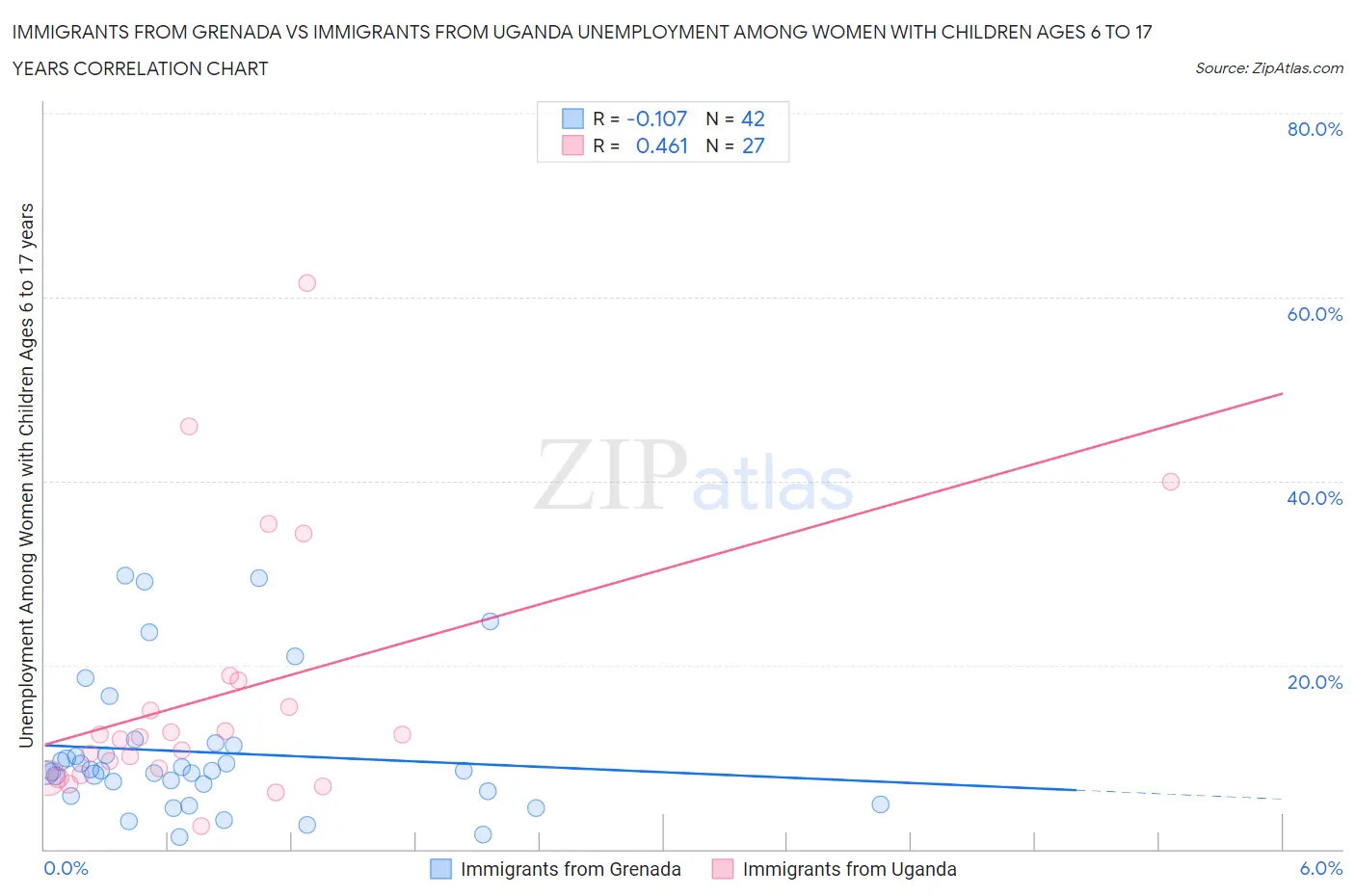 Immigrants from Grenada vs Immigrants from Uganda Unemployment Among Women with Children Ages 6 to 17 years