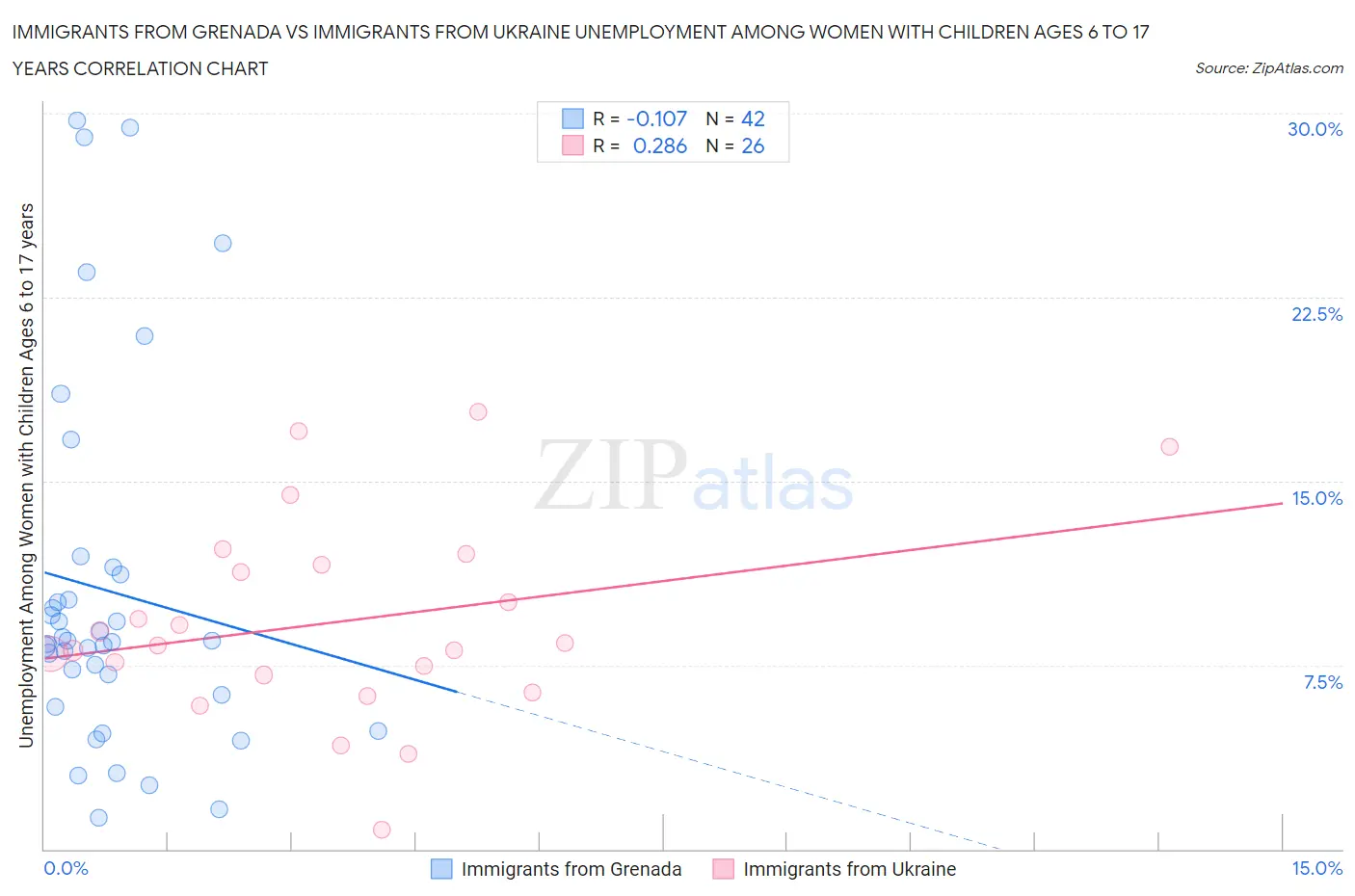 Immigrants from Grenada vs Immigrants from Ukraine Unemployment Among Women with Children Ages 6 to 17 years