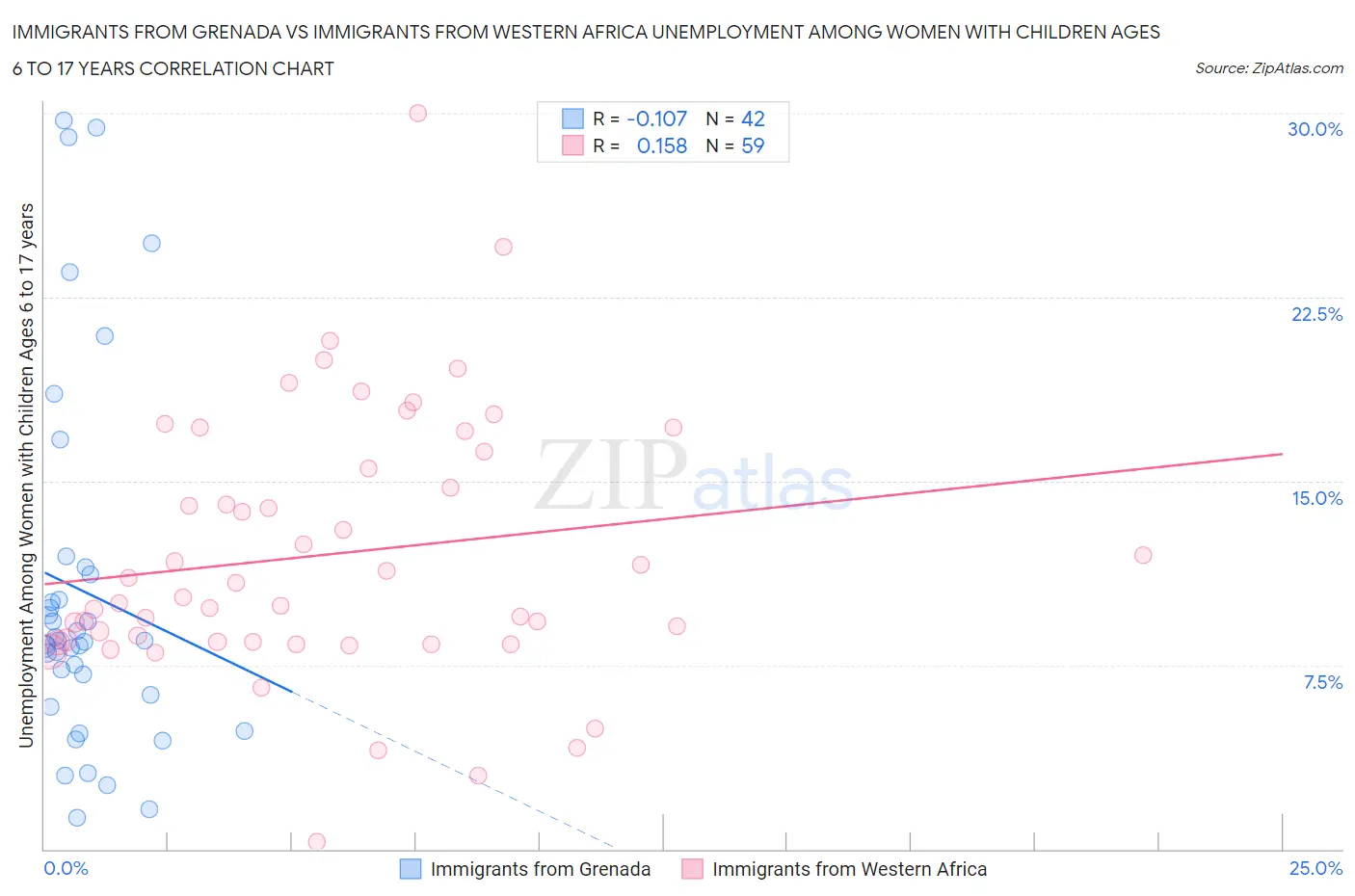 Immigrants from Grenada vs Immigrants from Western Africa Unemployment Among Women with Children Ages 6 to 17 years