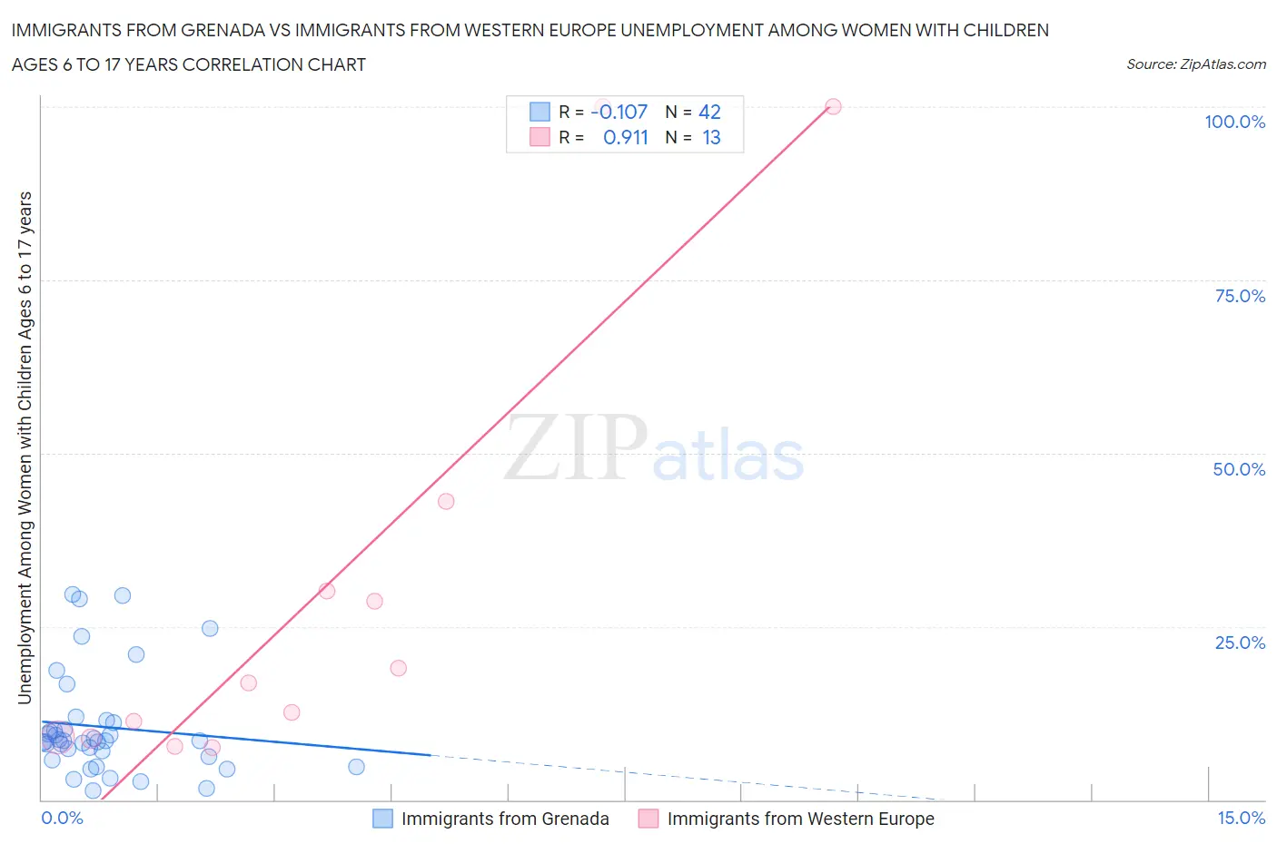 Immigrants from Grenada vs Immigrants from Western Europe Unemployment Among Women with Children Ages 6 to 17 years