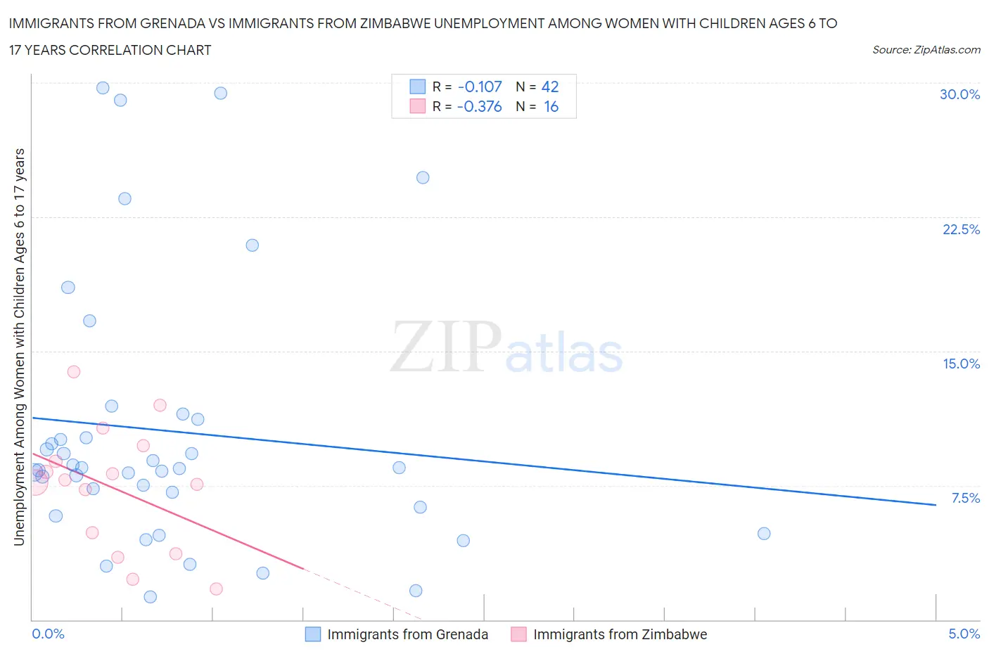 Immigrants from Grenada vs Immigrants from Zimbabwe Unemployment Among Women with Children Ages 6 to 17 years