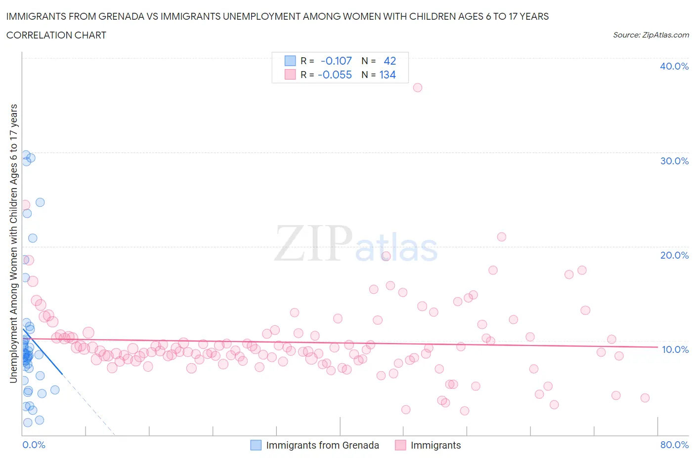 Immigrants from Grenada vs Immigrants Unemployment Among Women with Children Ages 6 to 17 years