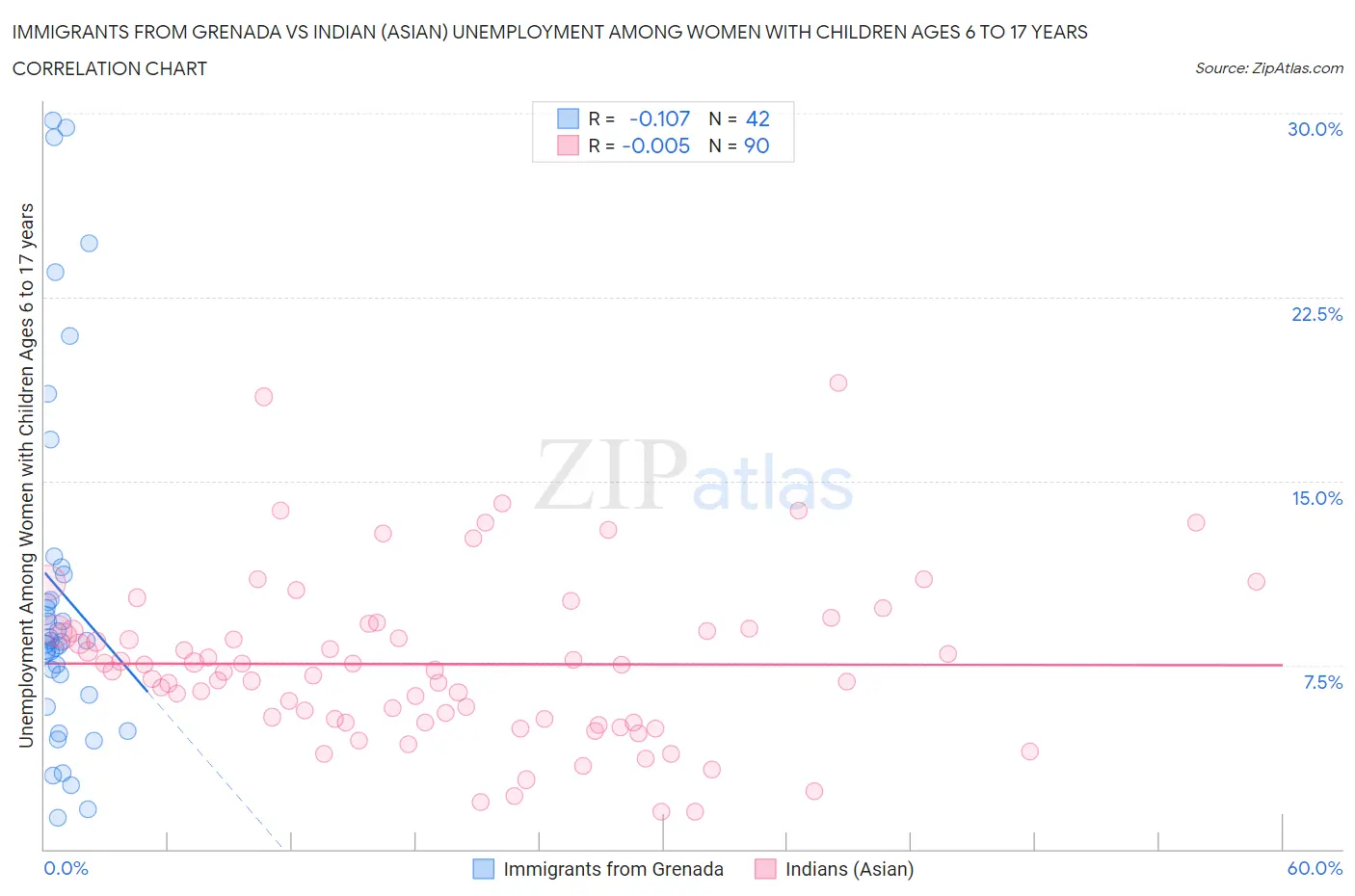 Immigrants from Grenada vs Indian (Asian) Unemployment Among Women with Children Ages 6 to 17 years