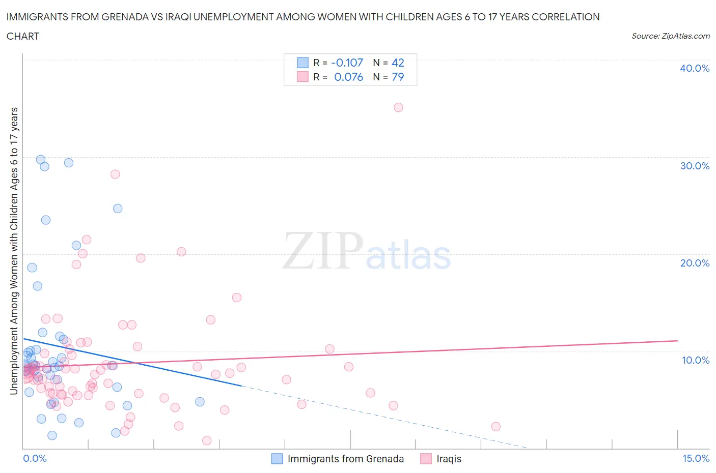 Immigrants from Grenada vs Iraqi Unemployment Among Women with Children Ages 6 to 17 years