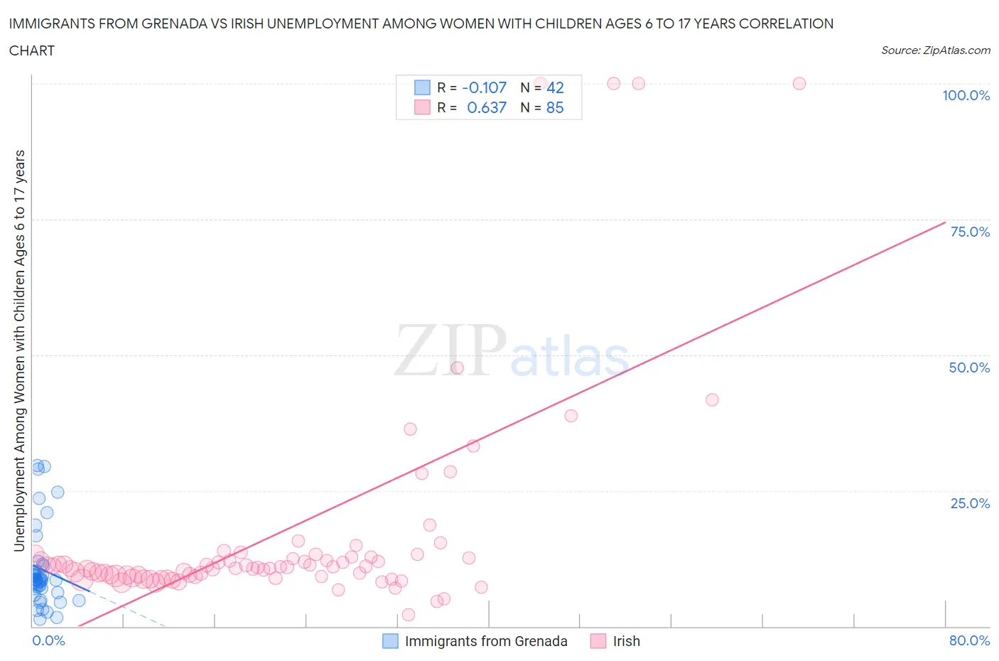 Immigrants from Grenada vs Irish Unemployment Among Women with Children Ages 6 to 17 years
