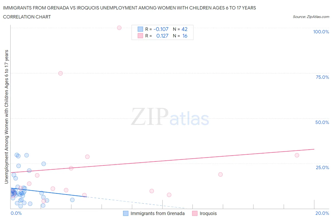 Immigrants from Grenada vs Iroquois Unemployment Among Women with Children Ages 6 to 17 years