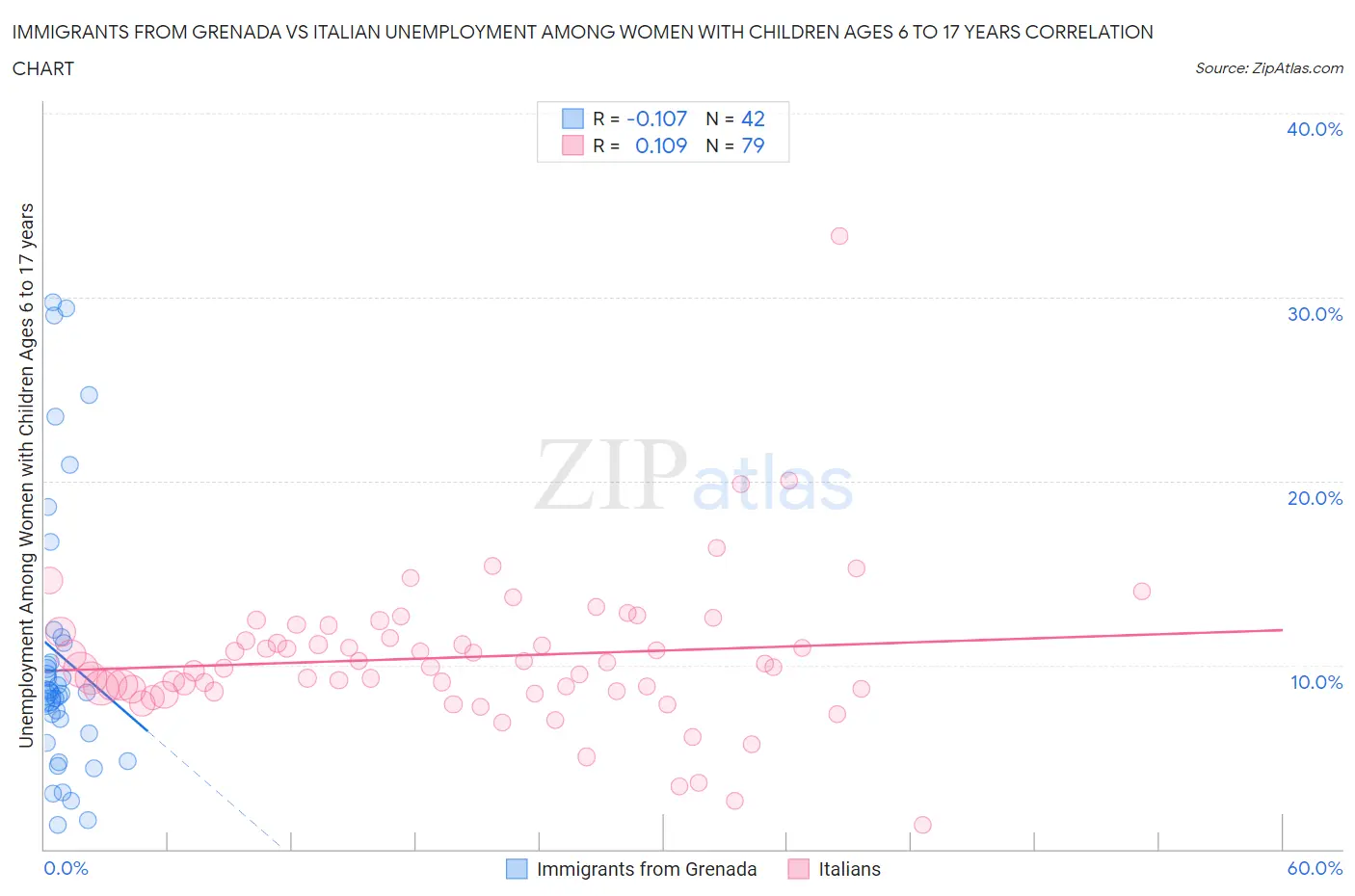 Immigrants from Grenada vs Italian Unemployment Among Women with Children Ages 6 to 17 years