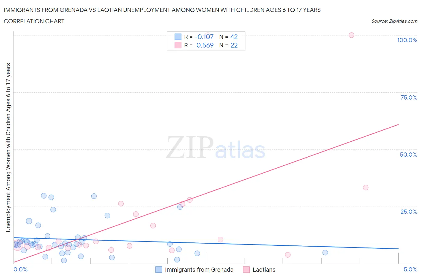 Immigrants from Grenada vs Laotian Unemployment Among Women with Children Ages 6 to 17 years