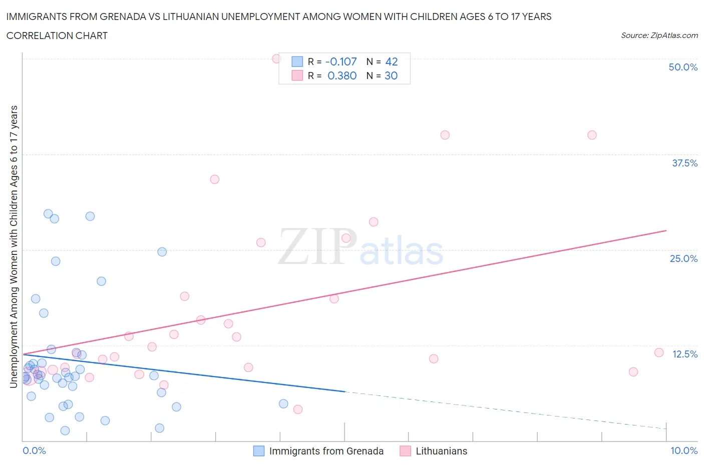 Immigrants from Grenada vs Lithuanian Unemployment Among Women with Children Ages 6 to 17 years