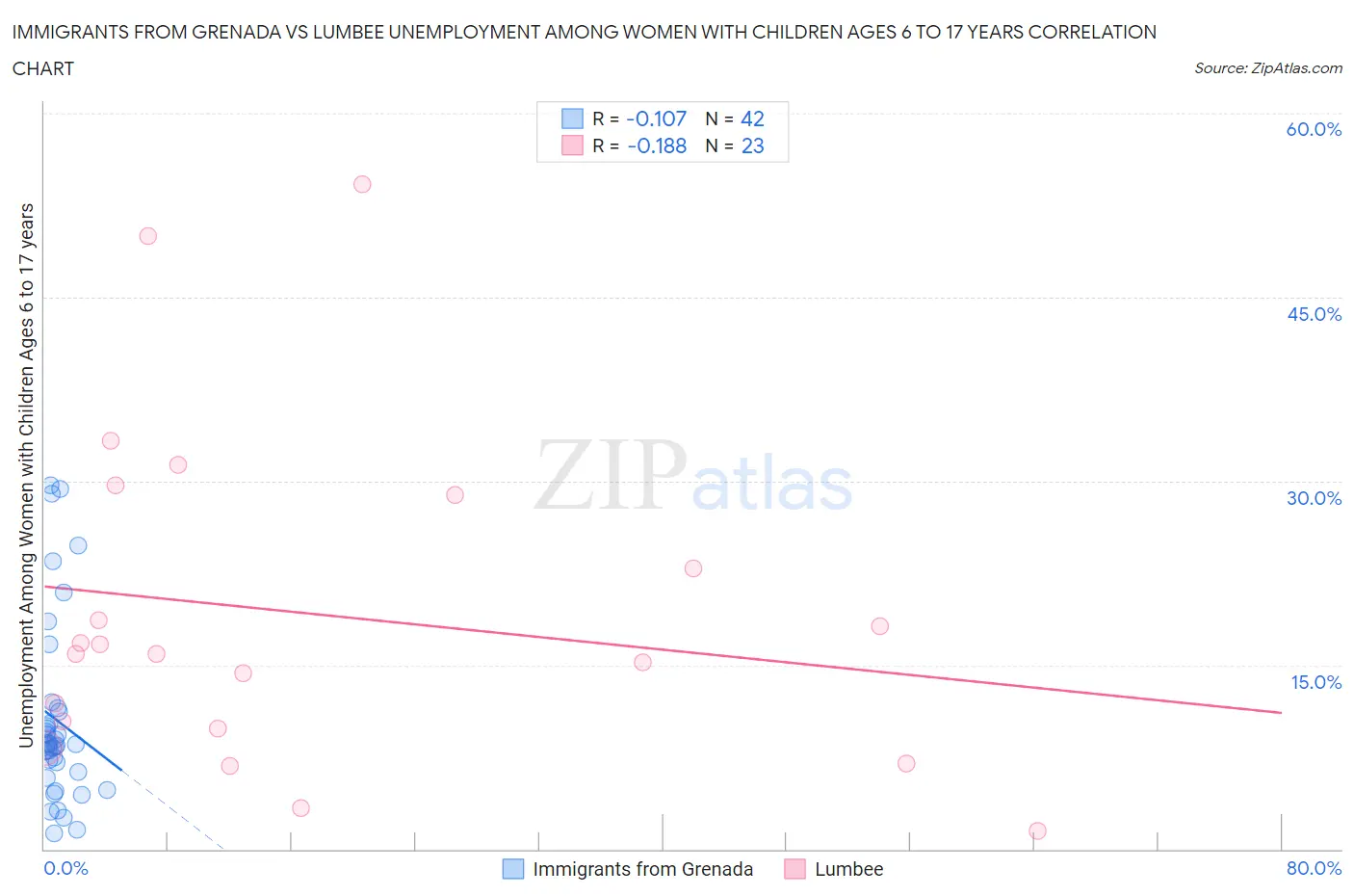 Immigrants from Grenada vs Lumbee Unemployment Among Women with Children Ages 6 to 17 years