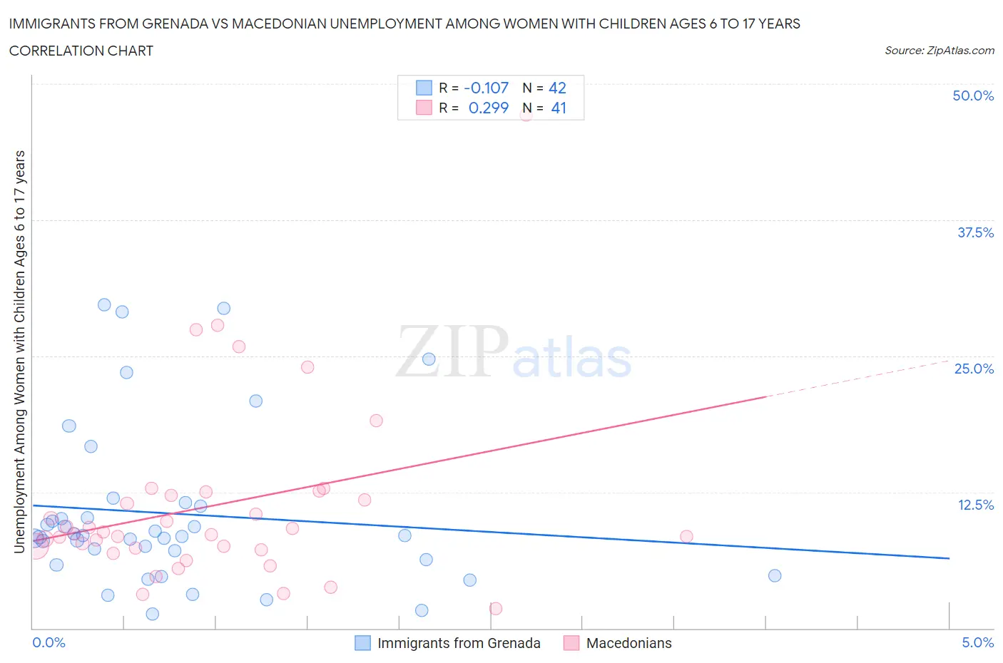 Immigrants from Grenada vs Macedonian Unemployment Among Women with Children Ages 6 to 17 years