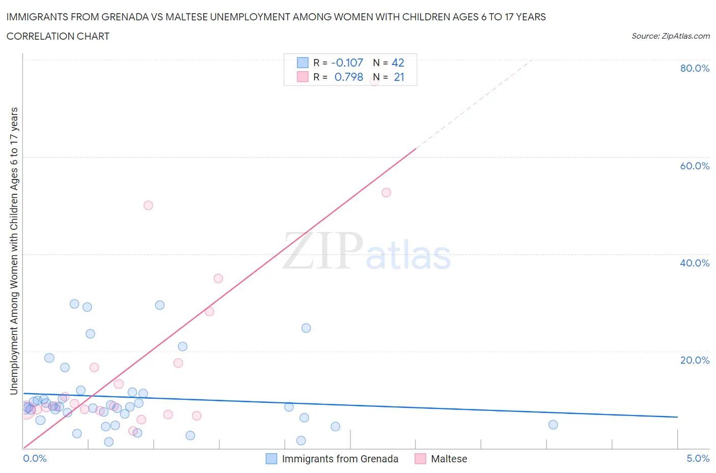 Immigrants from Grenada vs Maltese Unemployment Among Women with Children Ages 6 to 17 years