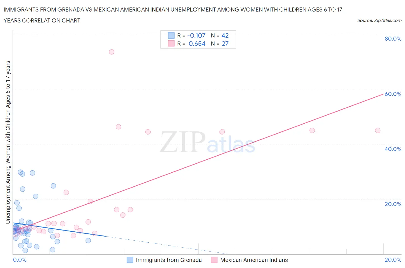 Immigrants from Grenada vs Mexican American Indian Unemployment Among Women with Children Ages 6 to 17 years