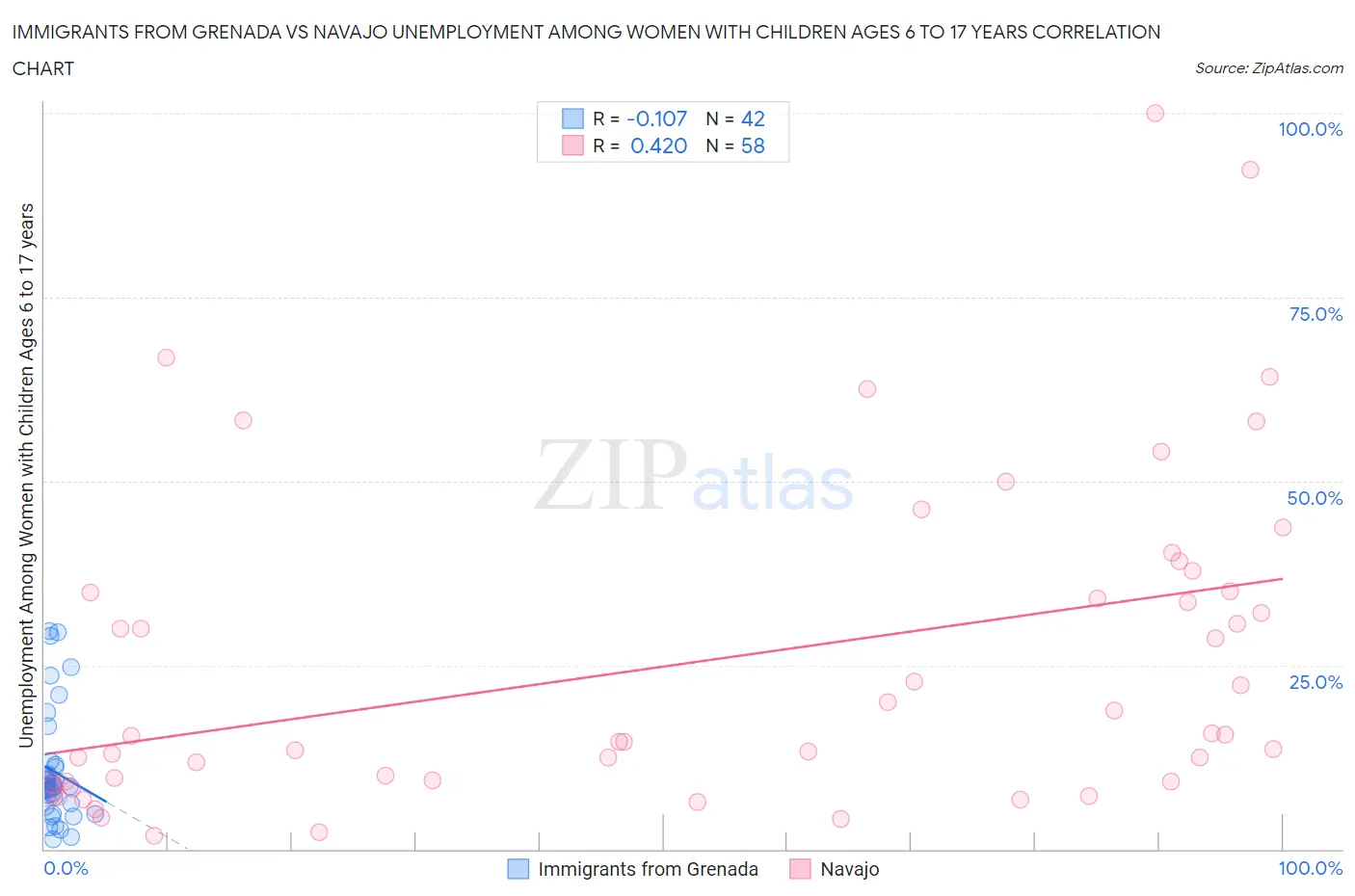 Immigrants from Grenada vs Navajo Unemployment Among Women with Children Ages 6 to 17 years