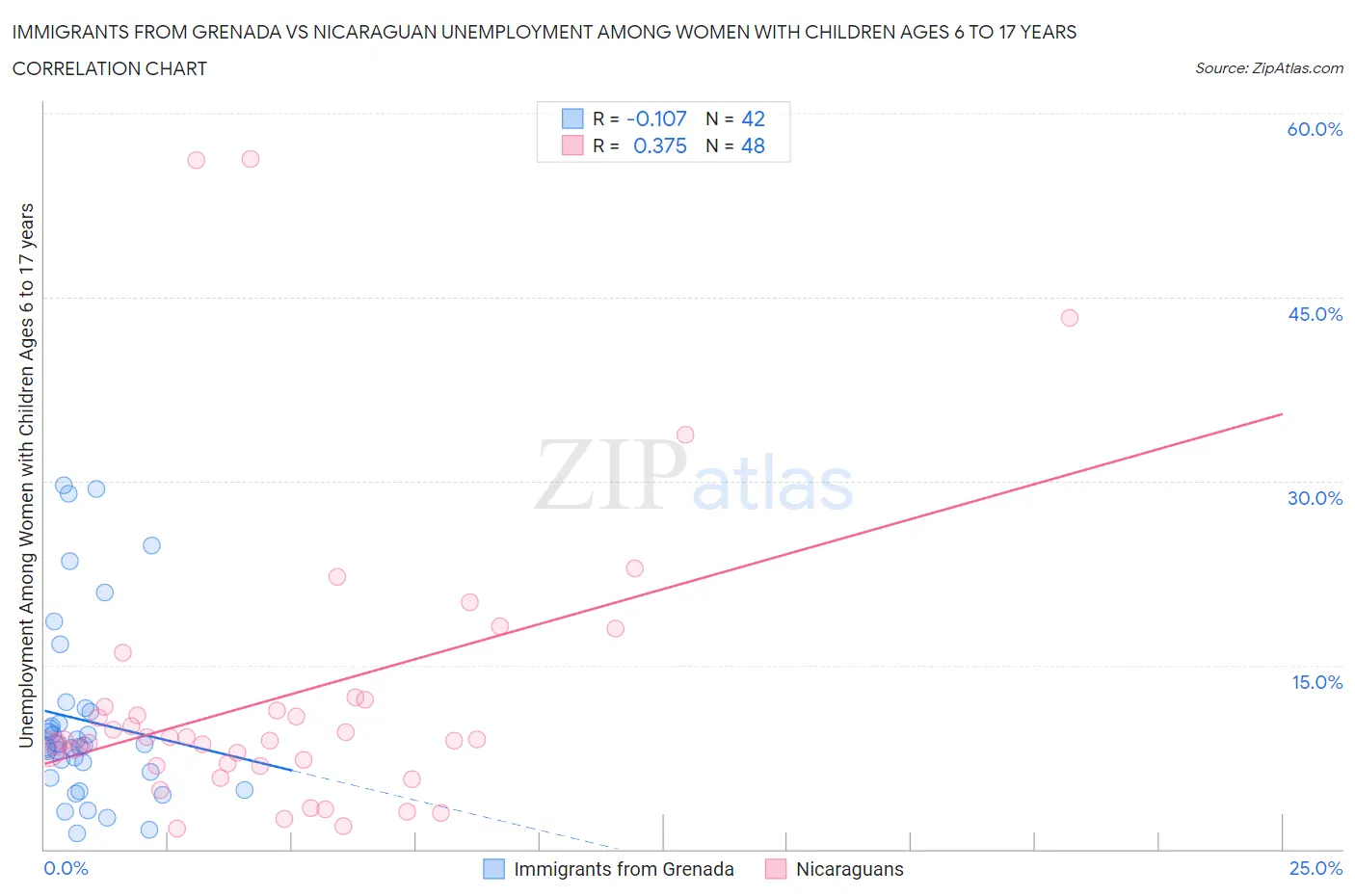 Immigrants from Grenada vs Nicaraguan Unemployment Among Women with Children Ages 6 to 17 years