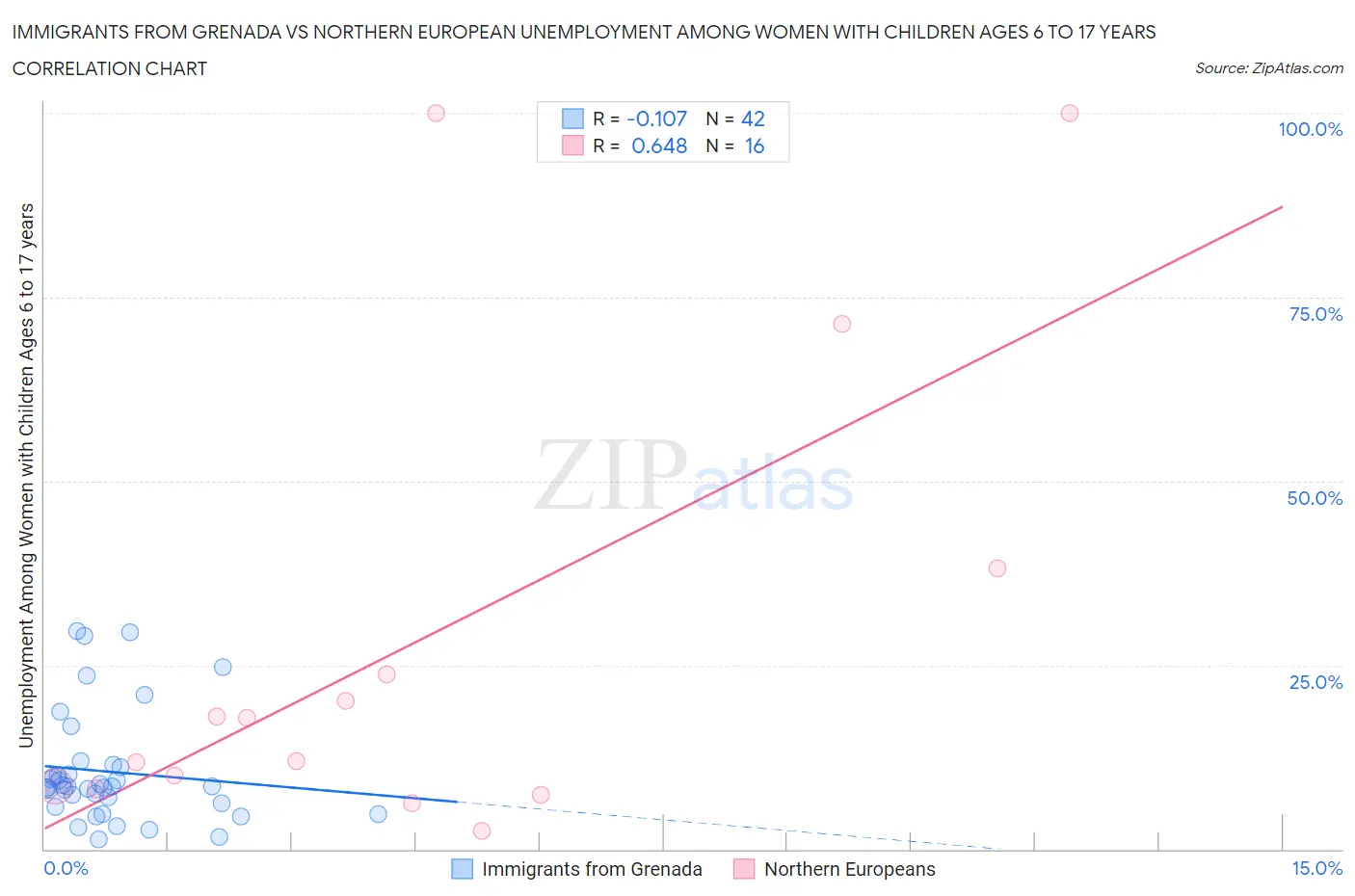 Immigrants from Grenada vs Northern European Unemployment Among Women with Children Ages 6 to 17 years