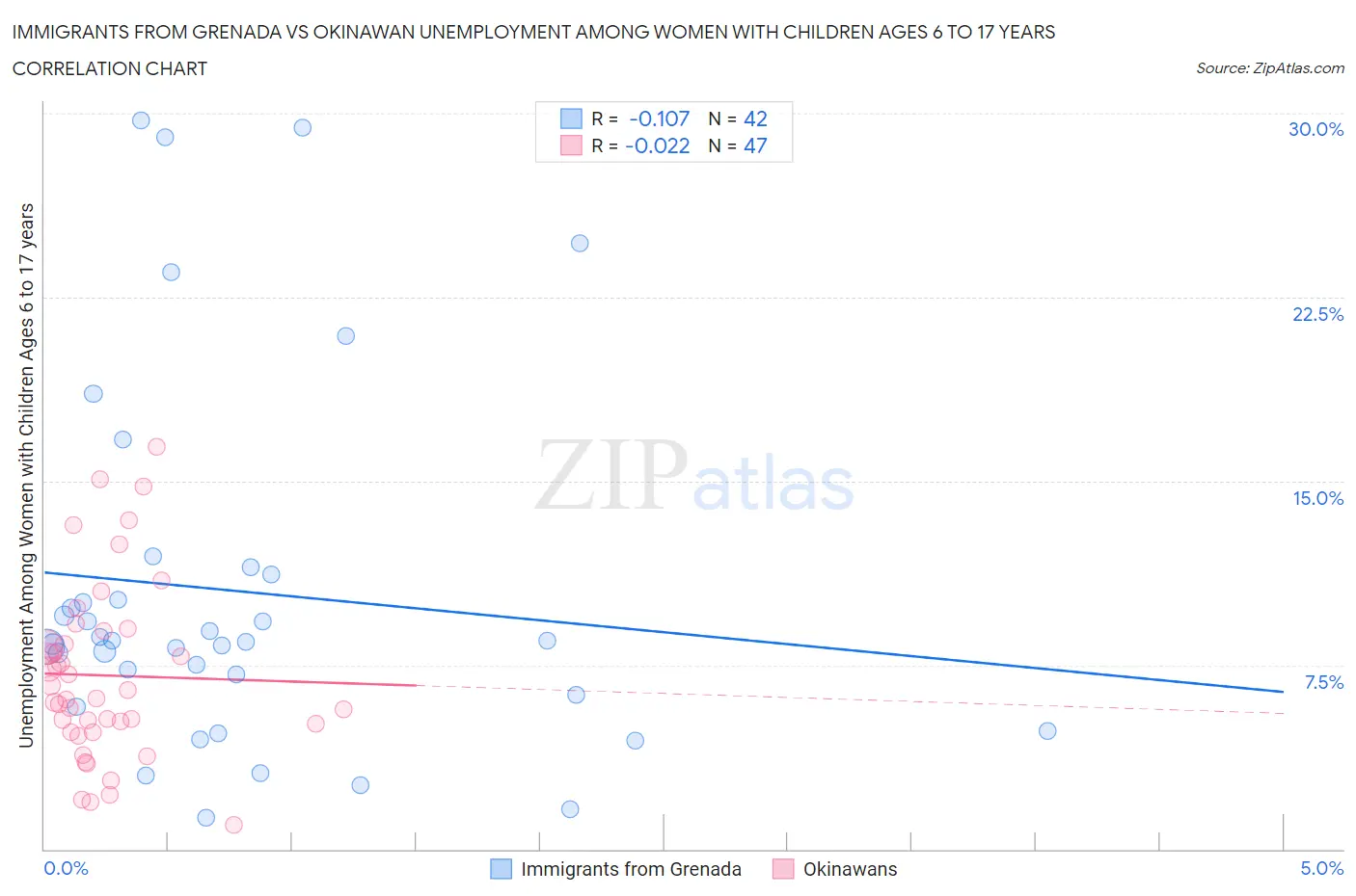 Immigrants from Grenada vs Okinawan Unemployment Among Women with Children Ages 6 to 17 years