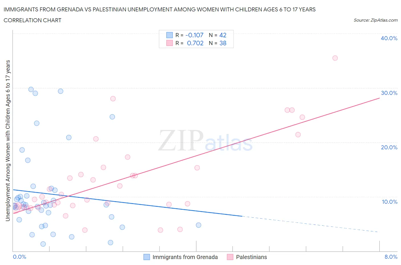 Immigrants from Grenada vs Palestinian Unemployment Among Women with Children Ages 6 to 17 years