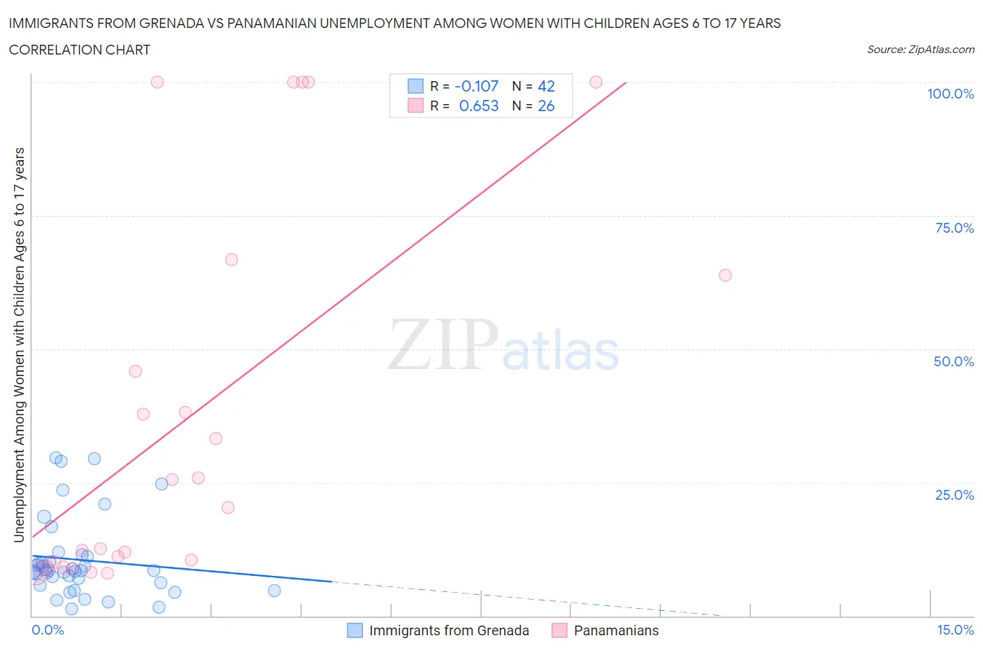 Immigrants from Grenada vs Panamanian Unemployment Among Women with Children Ages 6 to 17 years