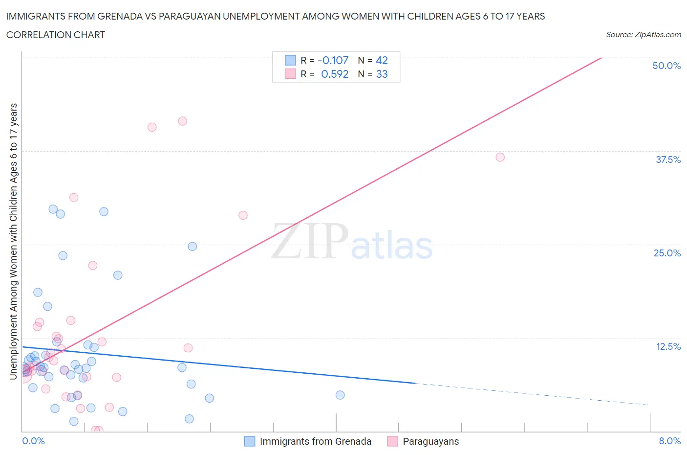 Immigrants from Grenada vs Paraguayan Unemployment Among Women with Children Ages 6 to 17 years