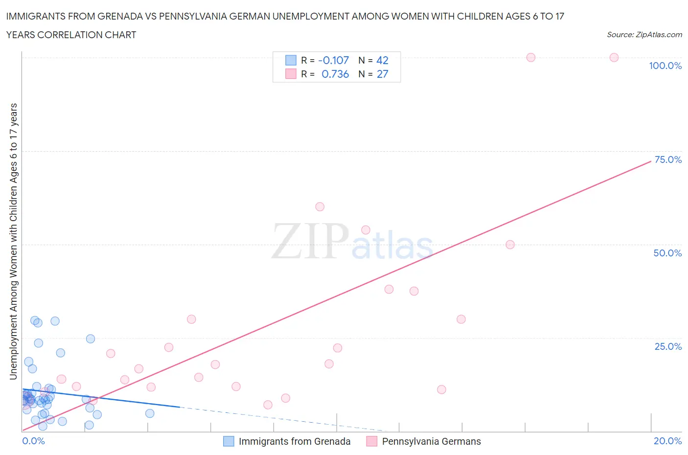 Immigrants from Grenada vs Pennsylvania German Unemployment Among Women with Children Ages 6 to 17 years