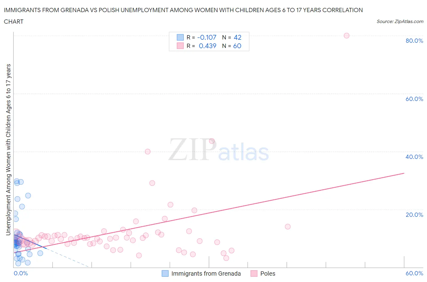 Immigrants from Grenada vs Polish Unemployment Among Women with Children Ages 6 to 17 years