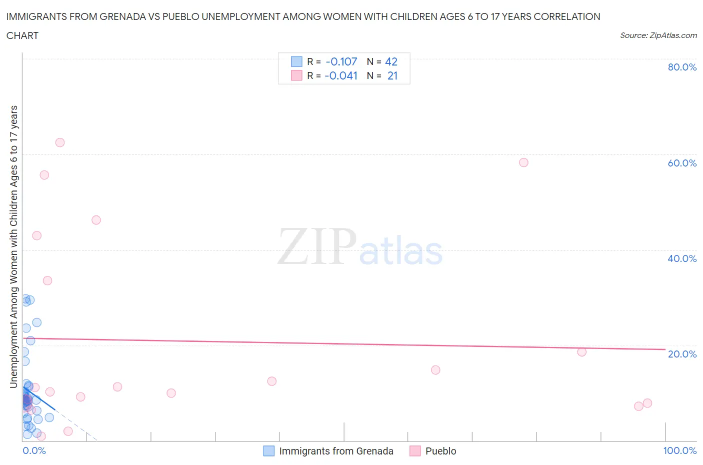 Immigrants from Grenada vs Pueblo Unemployment Among Women with Children Ages 6 to 17 years