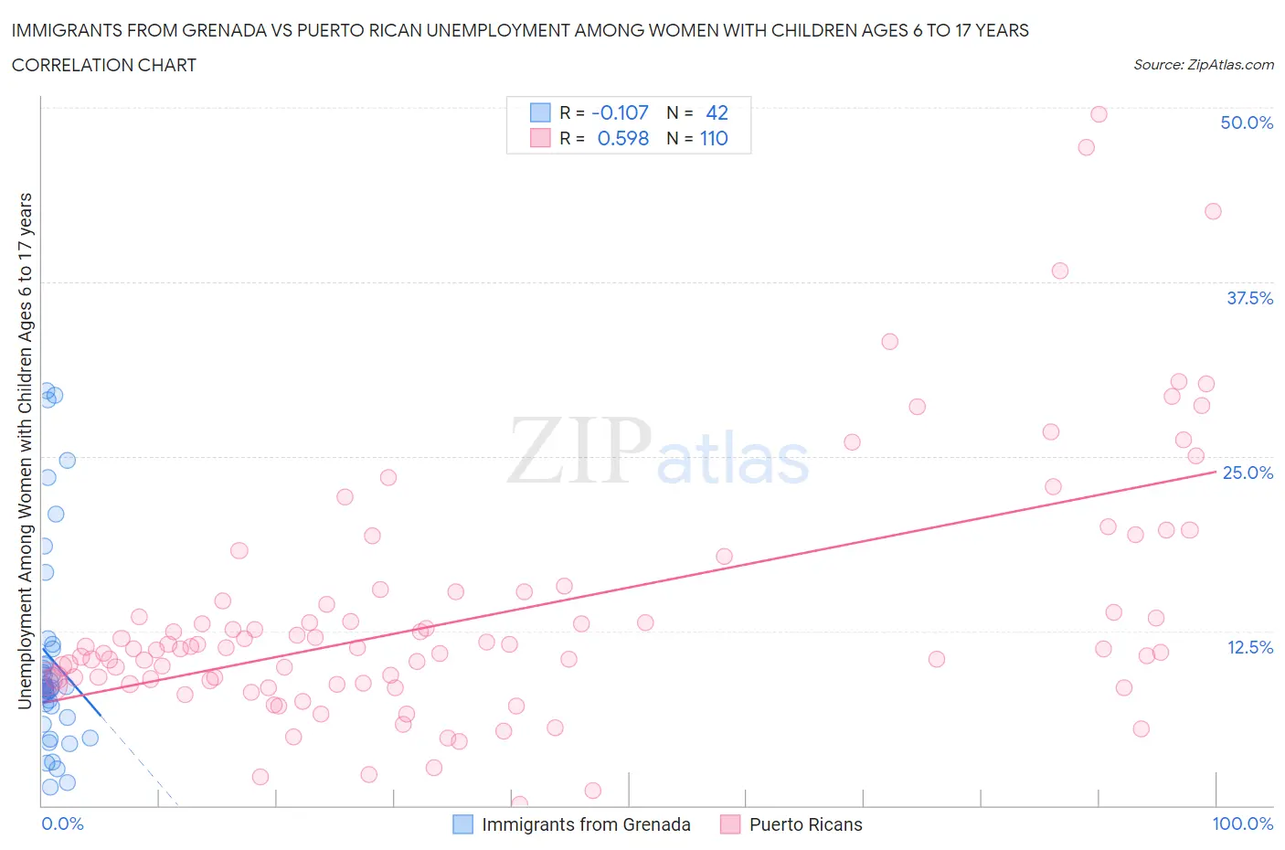 Immigrants from Grenada vs Puerto Rican Unemployment Among Women with Children Ages 6 to 17 years