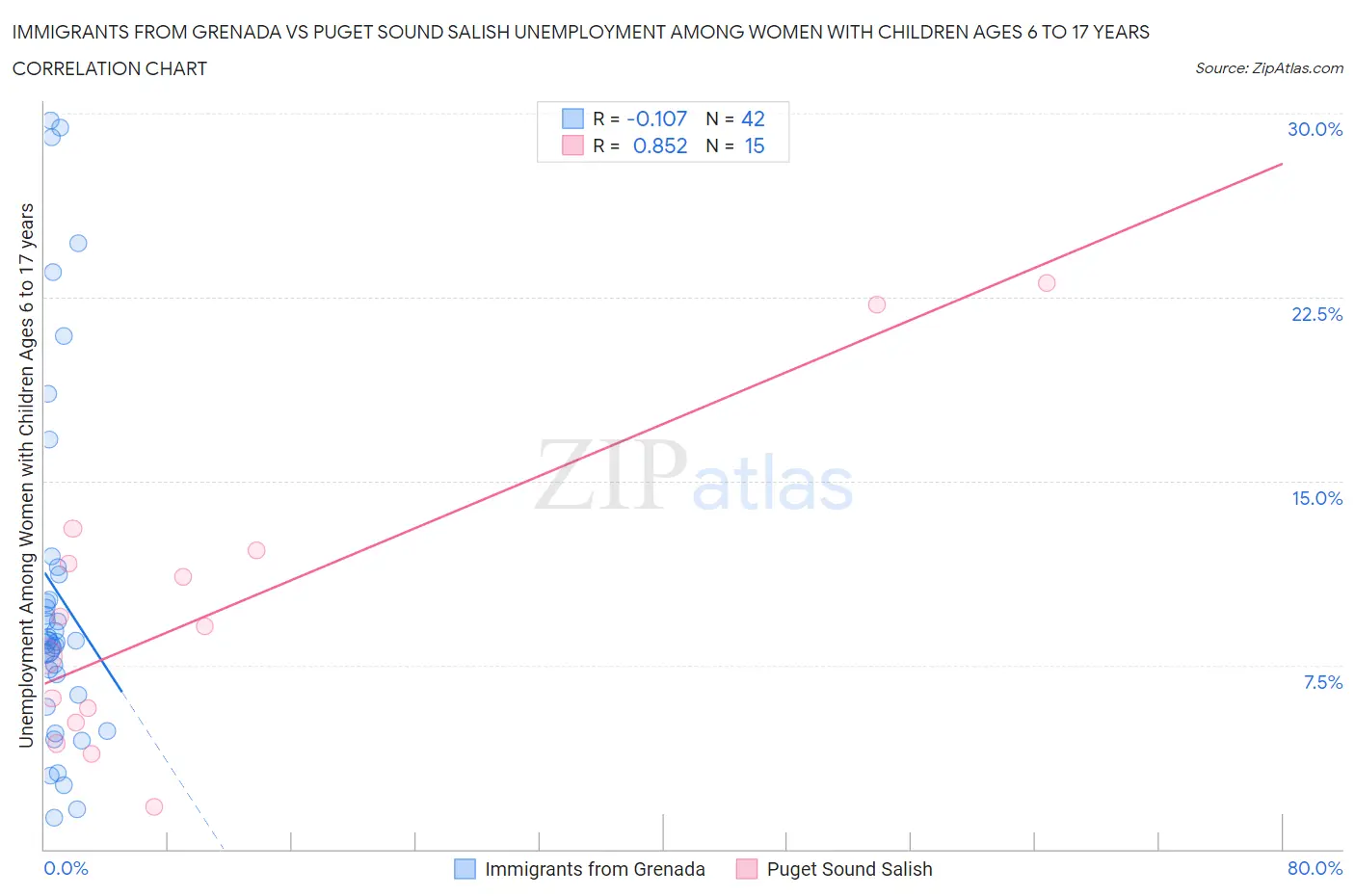 Immigrants from Grenada vs Puget Sound Salish Unemployment Among Women with Children Ages 6 to 17 years