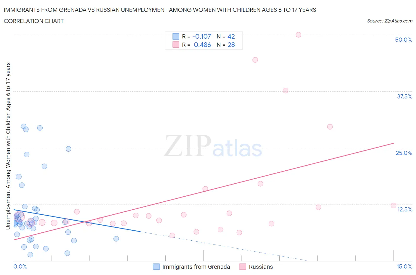 Immigrants from Grenada vs Russian Unemployment Among Women with Children Ages 6 to 17 years