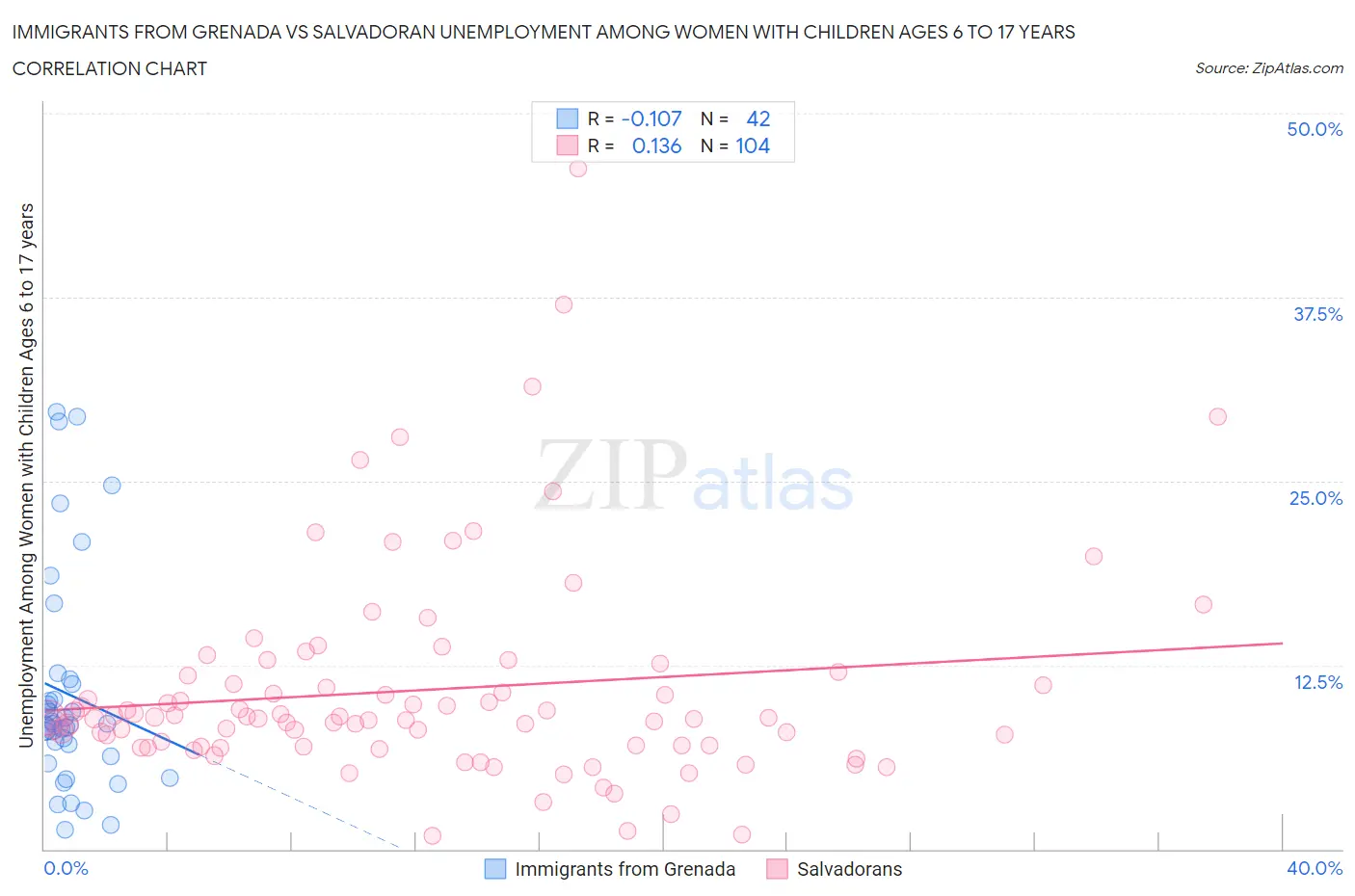 Immigrants from Grenada vs Salvadoran Unemployment Among Women with Children Ages 6 to 17 years