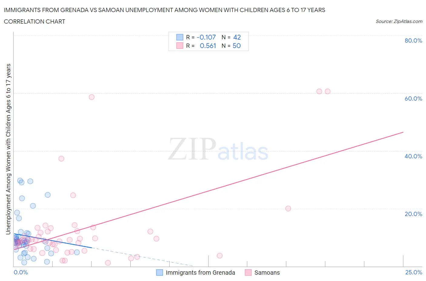 Immigrants from Grenada vs Samoan Unemployment Among Women with Children Ages 6 to 17 years