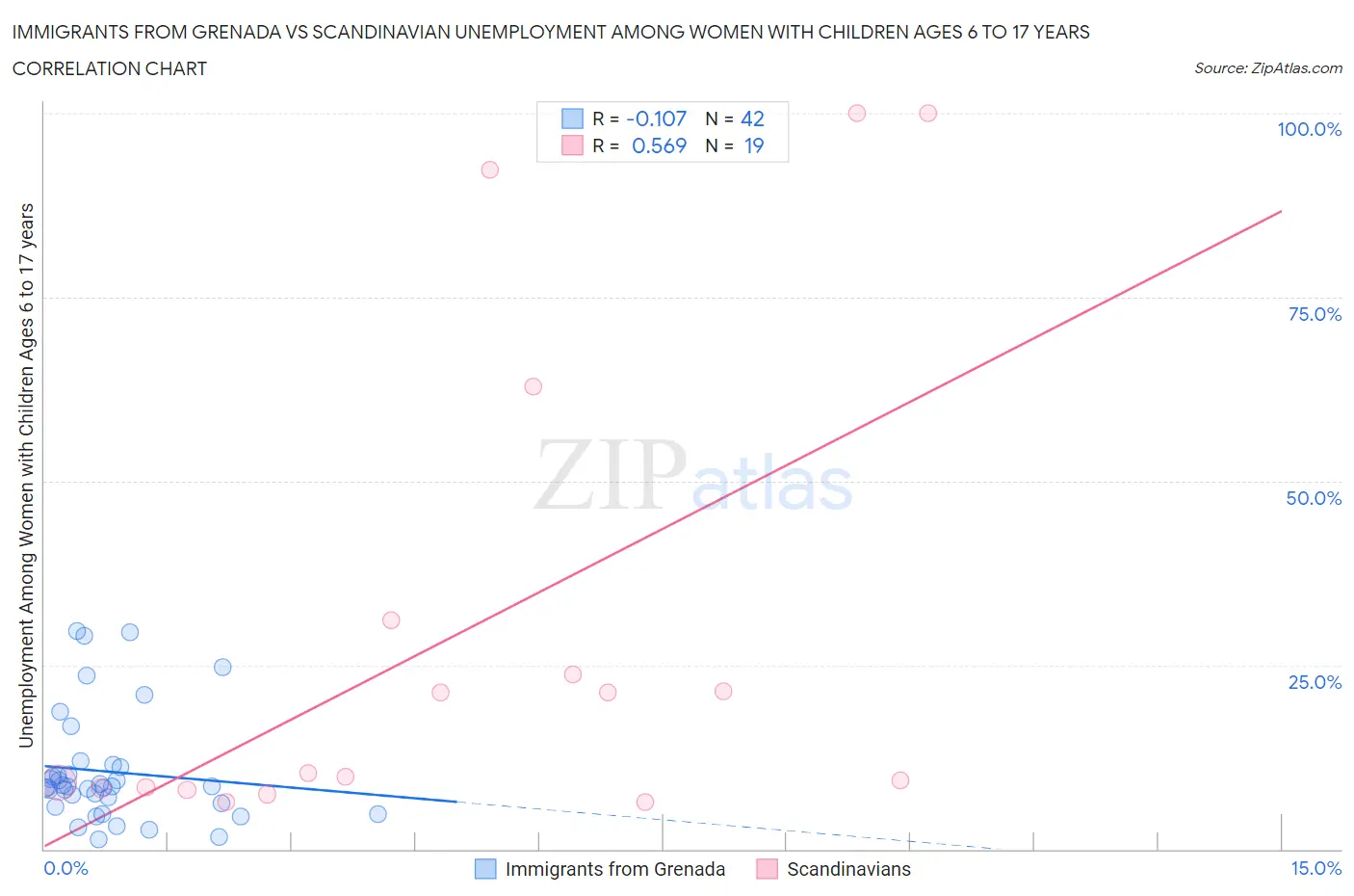 Immigrants from Grenada vs Scandinavian Unemployment Among Women with Children Ages 6 to 17 years