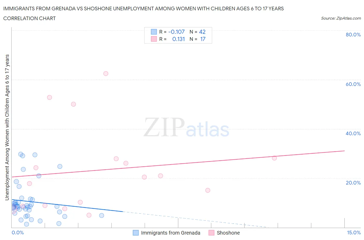 Immigrants from Grenada vs Shoshone Unemployment Among Women with Children Ages 6 to 17 years