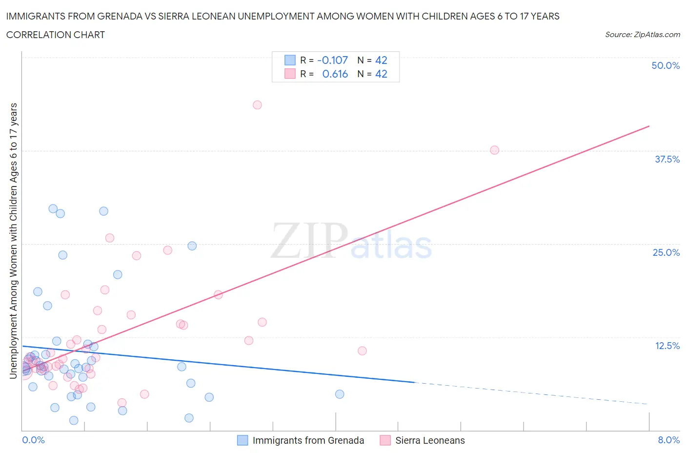 Immigrants from Grenada vs Sierra Leonean Unemployment Among Women with Children Ages 6 to 17 years