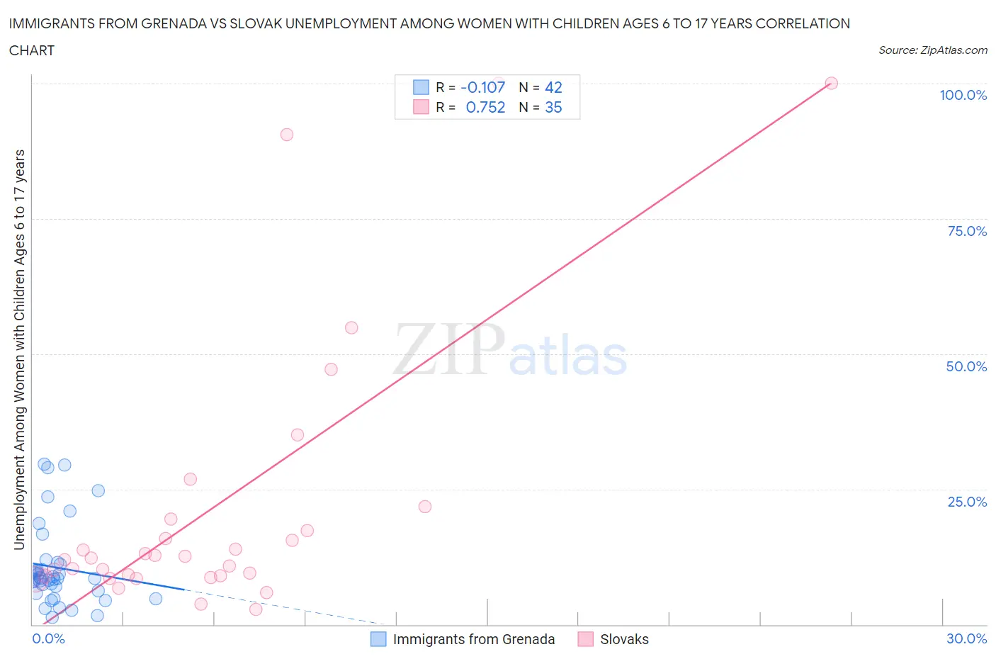Immigrants from Grenada vs Slovak Unemployment Among Women with Children Ages 6 to 17 years