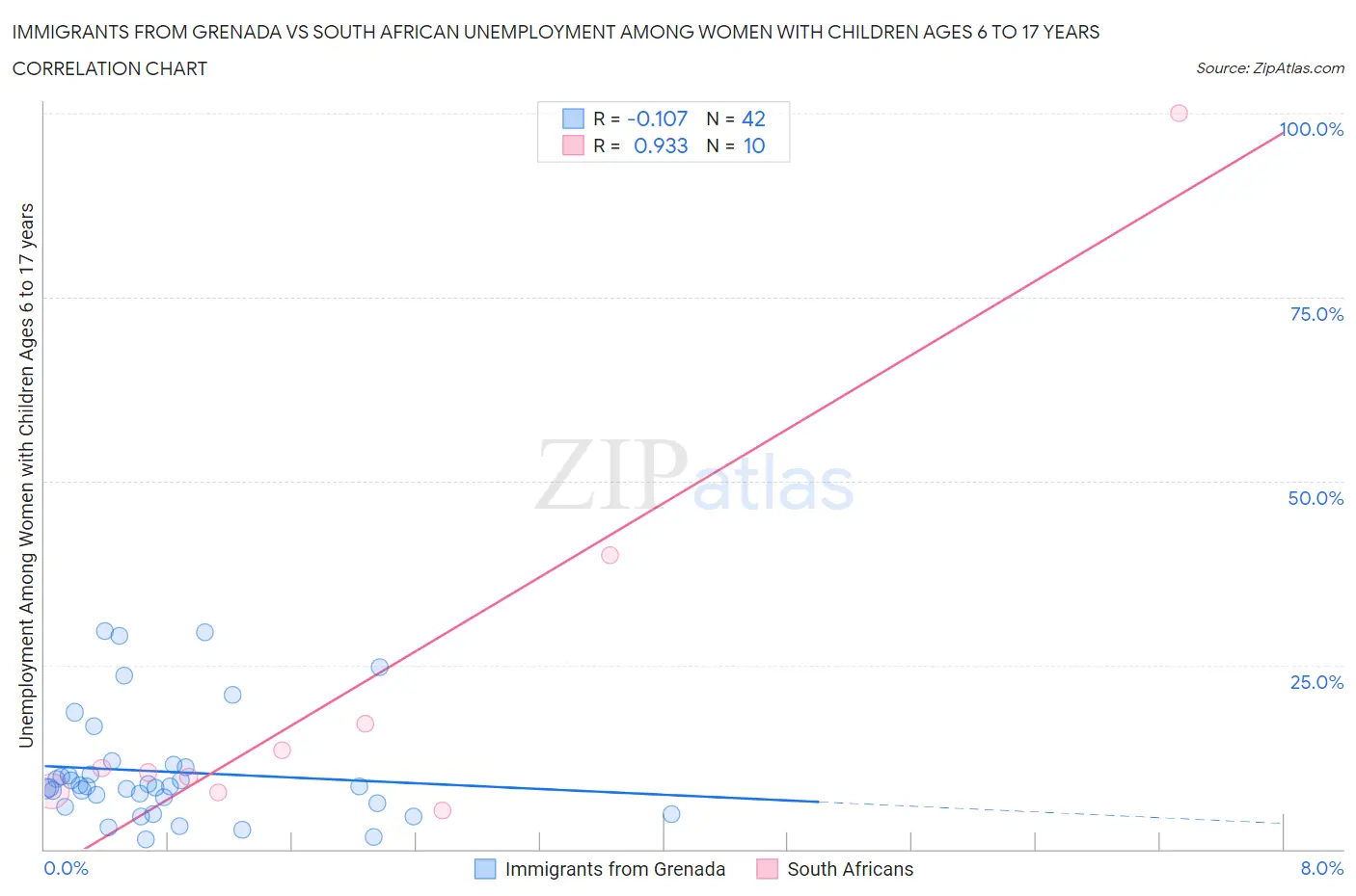 Immigrants from Grenada vs South African Unemployment Among Women with Children Ages 6 to 17 years